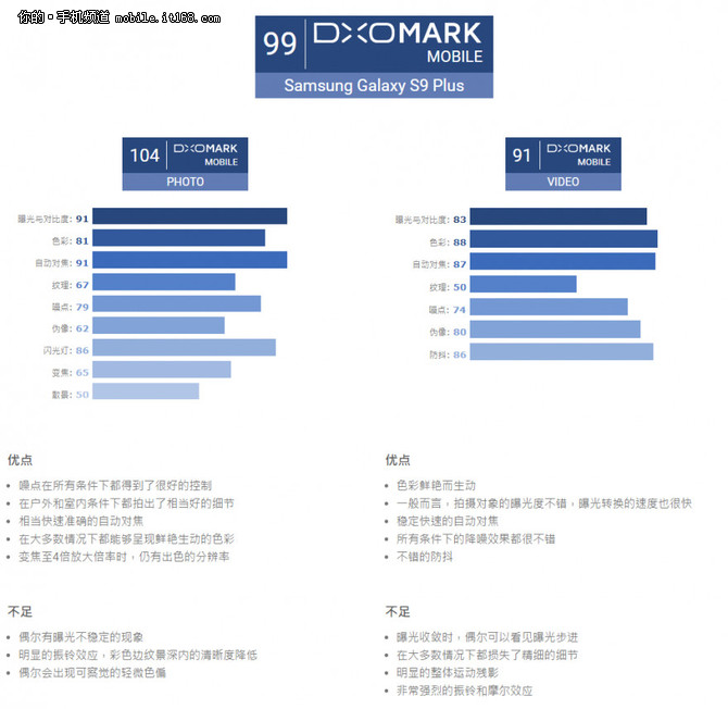  Galaxy S9+104ֵǶDxOMark