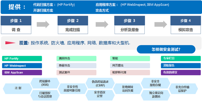 文思海辉金融安全测试服务为企业保驾护航