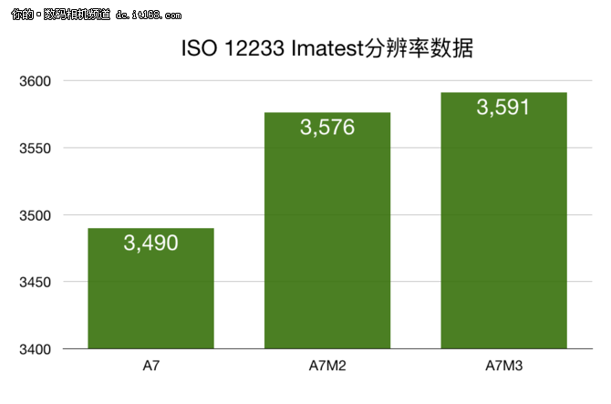分辨率表现中规中矩 索尼A7M3解析评测