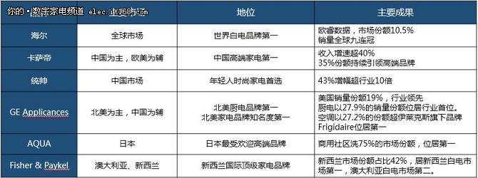 海尔六大品牌集群打造智慧家庭初建平台