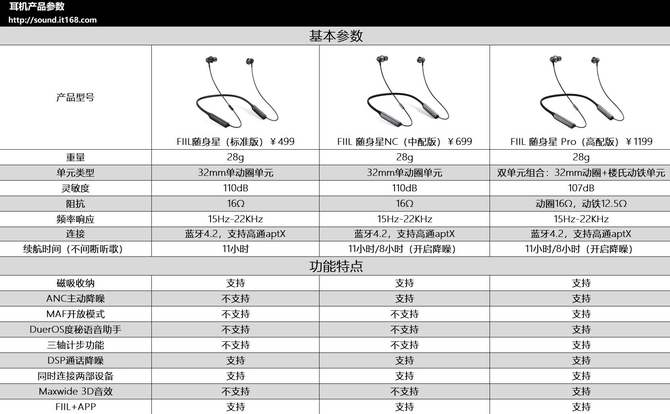 音质佩戴降噪皆出色 FIIL随身星Pro评测