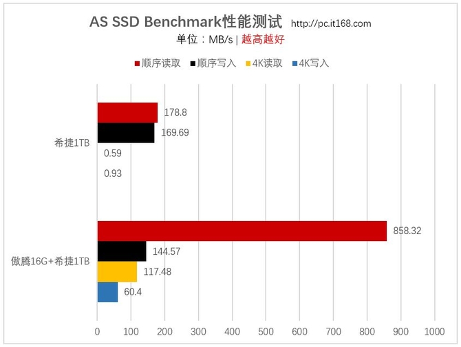 基准性能测试