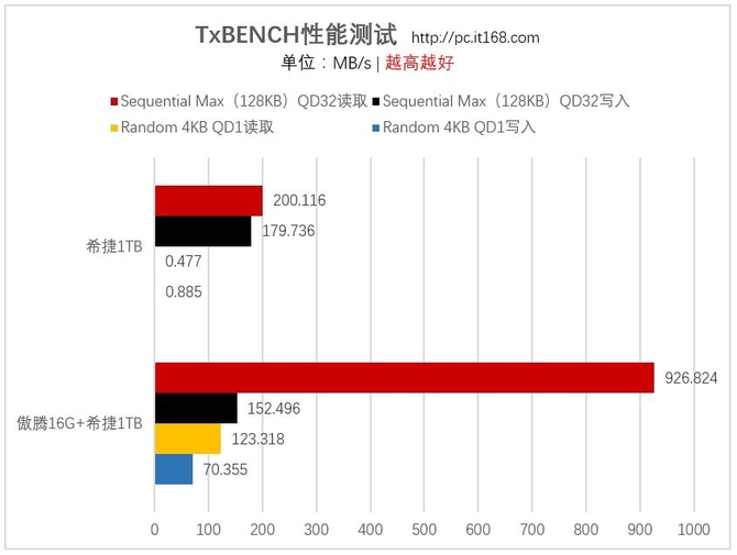 基准性能测试