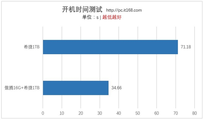 傲腾内存实际性能测试