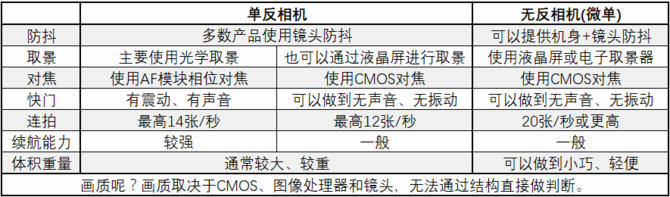 单反微单到底哪个好？二者不同逐一解析