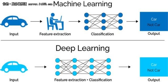 AI的崛起：机器深度学习如何改变企业?