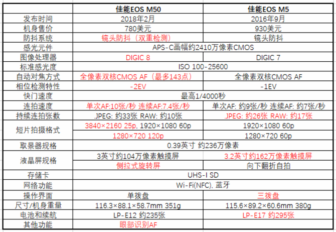 佳能首款支持4K视频微单 点评 EOS M50