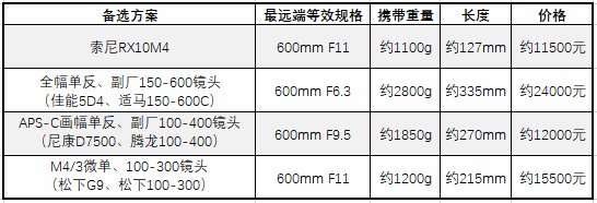 目前最好的长焦相机 索尼RX10M4全解析