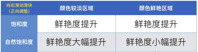 PS中的饱和度与自然饱和度 有什么区别