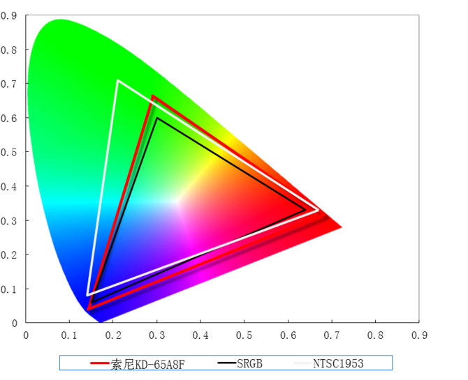 高端OLED电视终极PK 索尼A8F对决LG E7