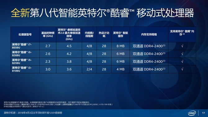 除了8代酷睿标压cpu 英特尔还发布了啥?