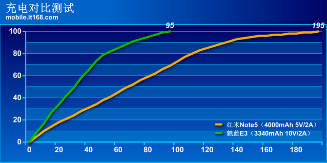 魅蓝E3红米Note5充电续航对比