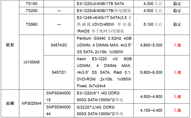 服务器价格指导 4月单路塔式服务器选购