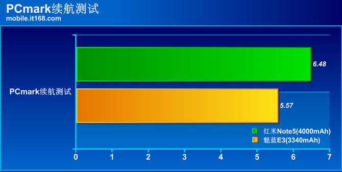 魅蓝E3红米Note5充电续航对比