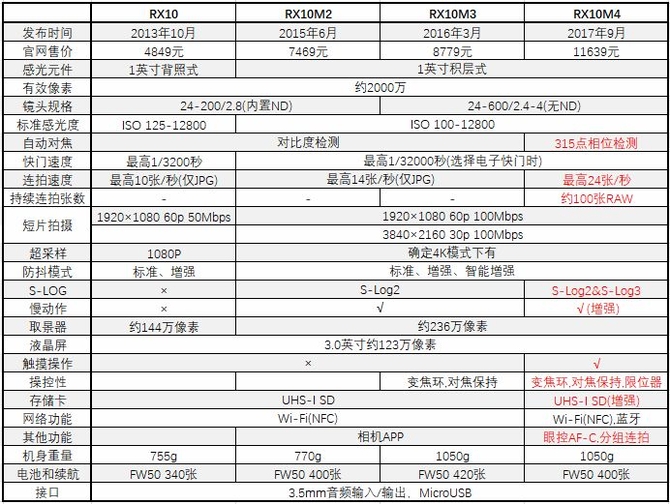 目前最好的长焦相机 索尼RX10M4全解析