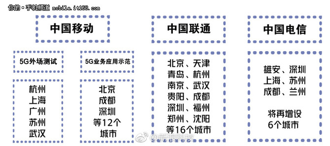 5G即将到来 三大运营商开启部分城市5G试点