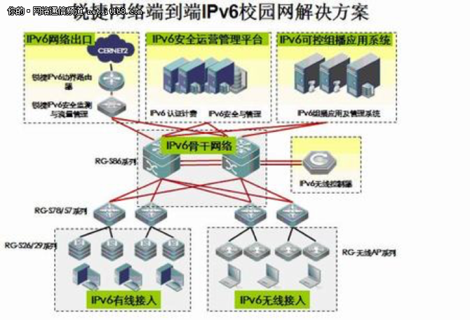 锐捷网络端到端ipv6校园网解决方 