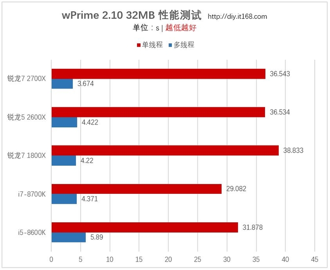 基准性能测试