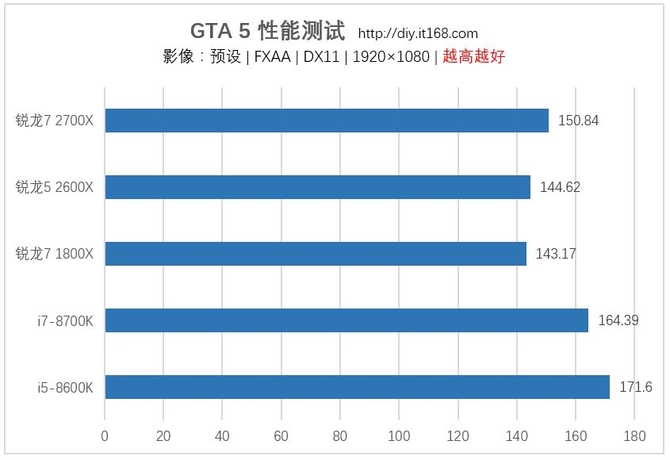 游戏性能测试