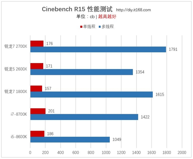 基准性能测试