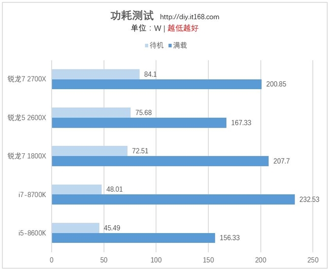 温度、功耗测试