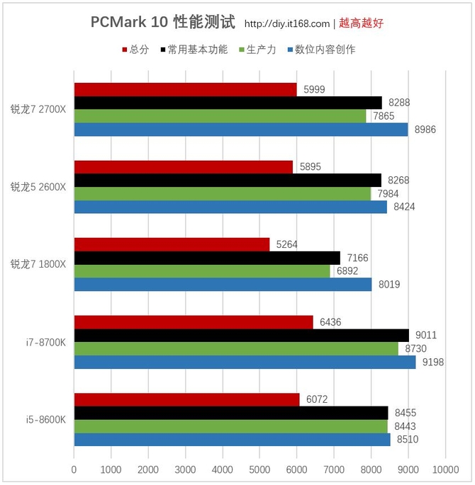 实际应用测试