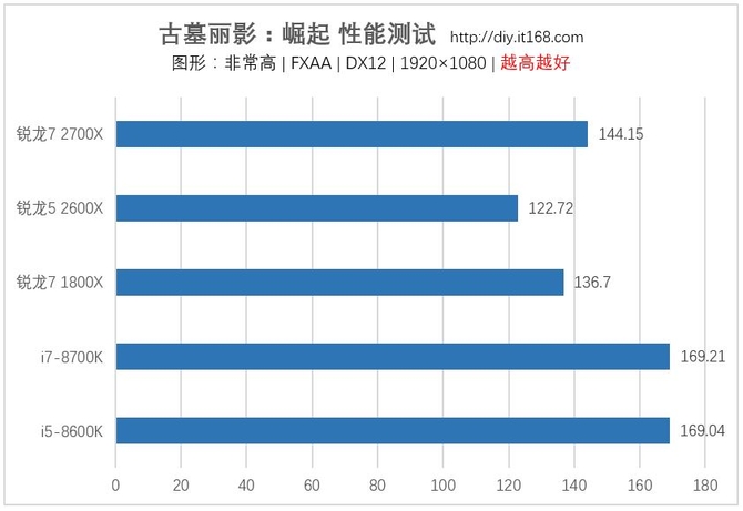 游戏性能测试