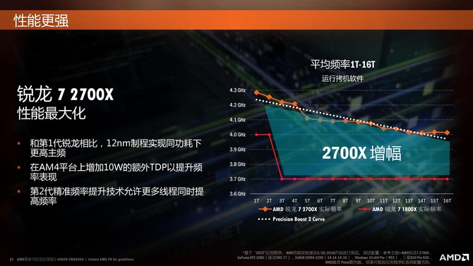 第二代锐龙处理器X470芯片组规格