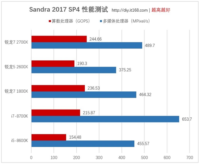 基准性能测试