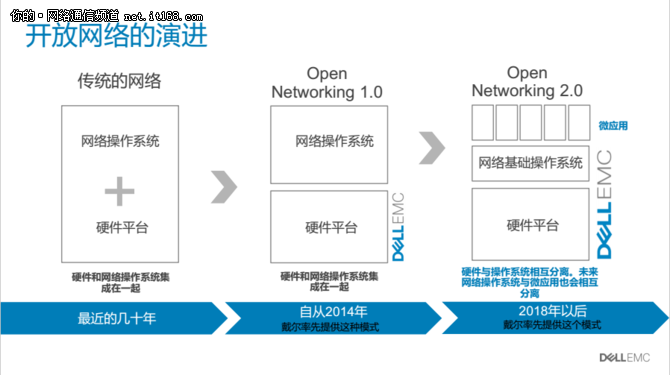 响应数字化转型 DELL EMC开放网络解决方案