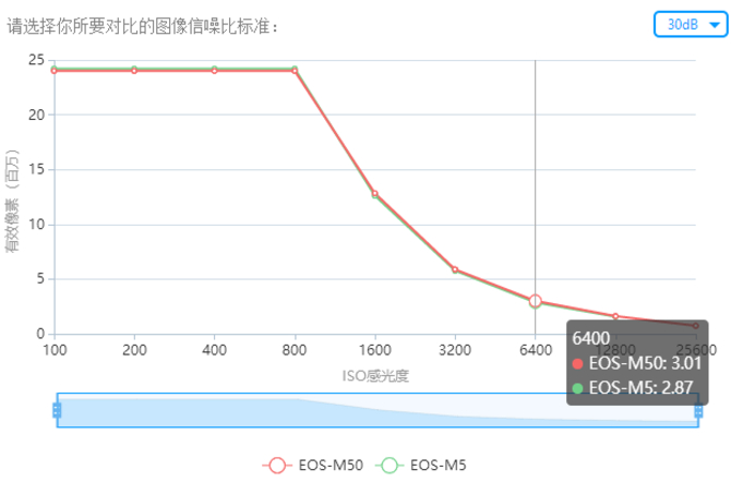 适合初学者的旅行微单 点评佳能EOS M50