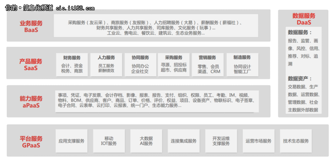 从4.19发布的三大新品来看用友云的布局