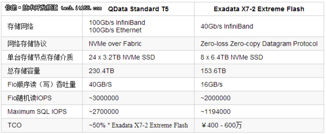 沃趣釋出QData T5效能價格碾壓Exadata