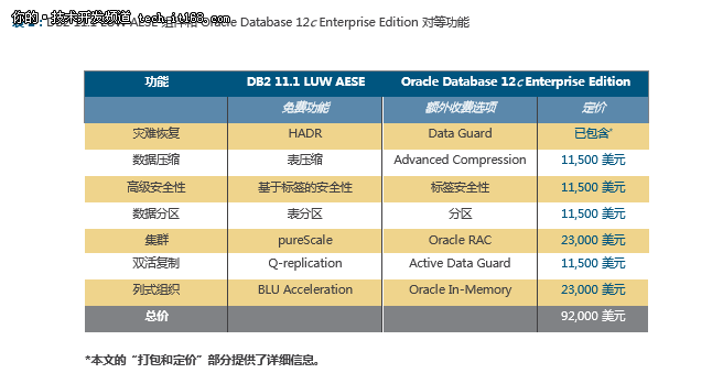 IBM DB2 11.1与Oracle Database 12c对比 