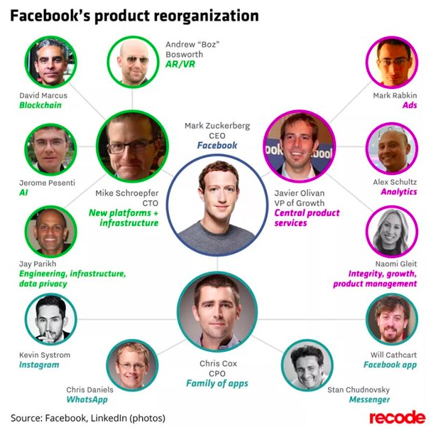 Facebook重组细节公布 新增区块链技术团队