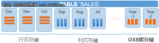 阿里云如何打破Oracle 迁移上云的壁垒