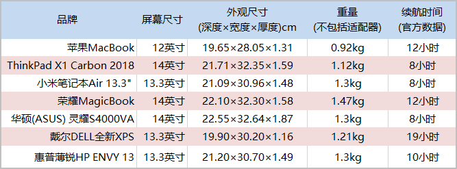 轻薄本购买指南：这些参数了解后再下单