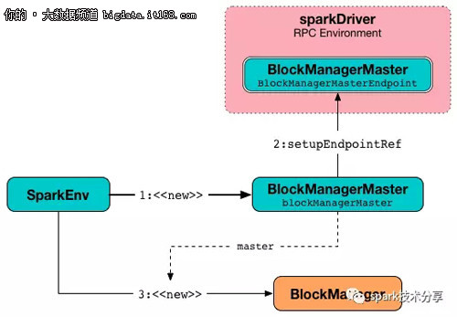 spark的分布式存储系统 - BlockManager