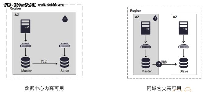 阿里云如何打破Oracle 迁移上云的壁垒