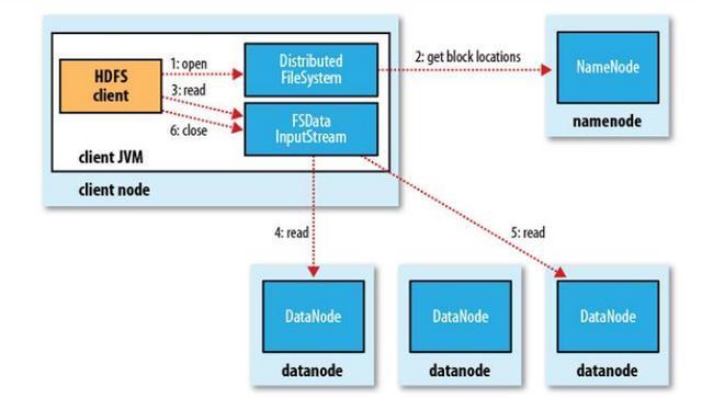 技术解析：HDFS应用场景、原理和基本架构