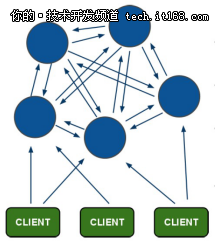 手把手教你如何来搭建一个Redis 集群?