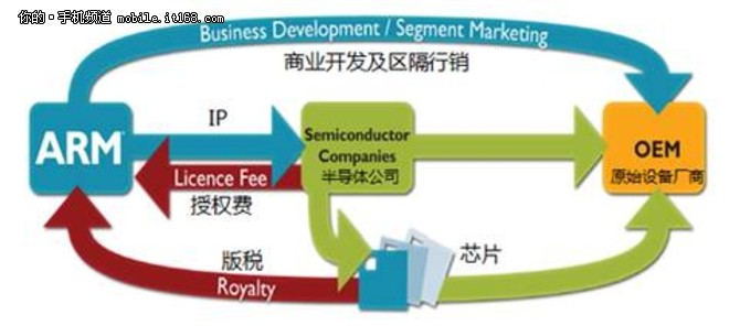 ARM中国合资公司投入运营 中方占股51%