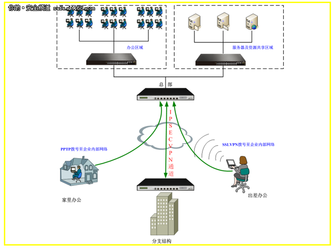 众至多种vpn连接方式实现远端访问内部数据