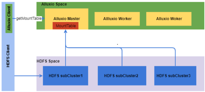 基于Alluxio的HDFS多集群统一入口的实现