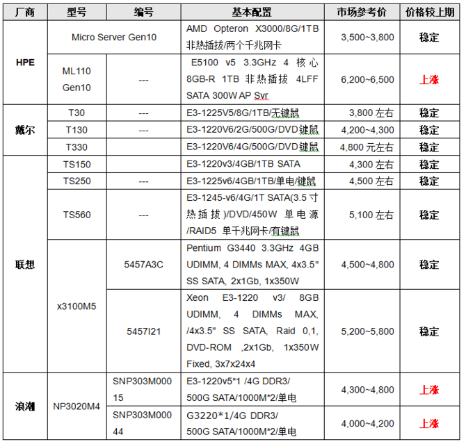 服务器价格指导 5月单路塔式服务器选购