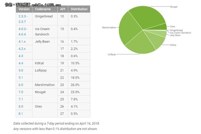 高通：多款SoC已对Android P进行优化