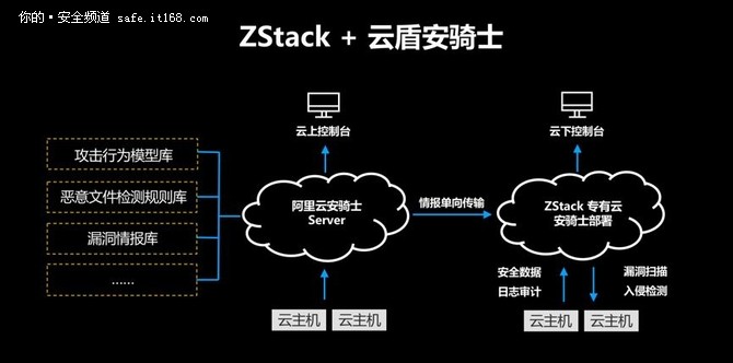 ZStack攜手阿里云打造一體化安全