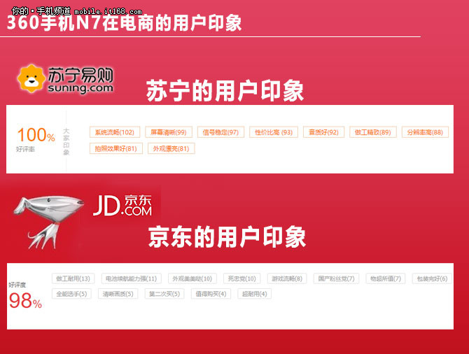 360手机N7扒一扒网络晒单:京东98%高好评率