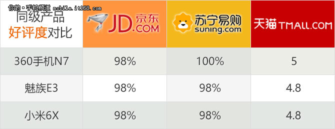 360手机N7扒一扒网络晒单:京东98%高好评率