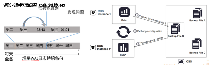 阿里云如何打破Oracle 迁移上云的壁垒